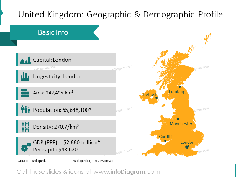 Slide do Perfil Geográfico e Demográfico do Reino Unido - infoDiagram