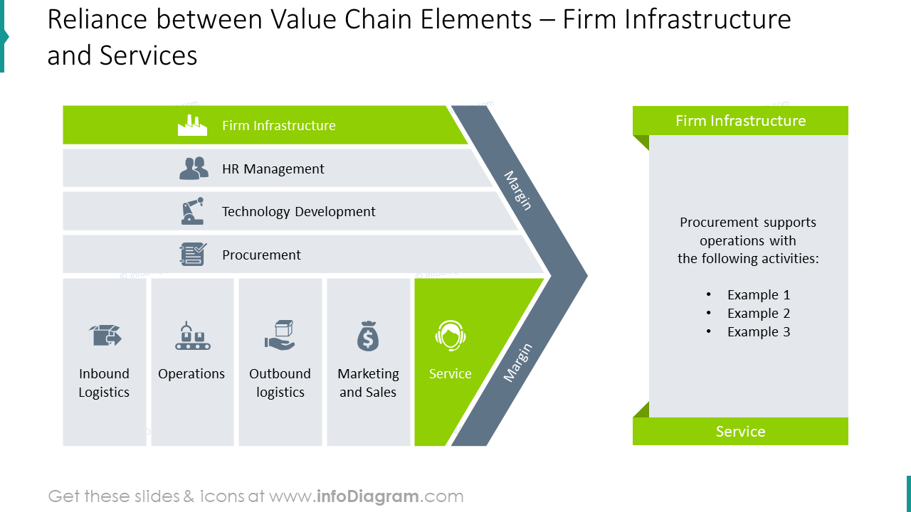 Firm infrastructure and Services reliance diagram
