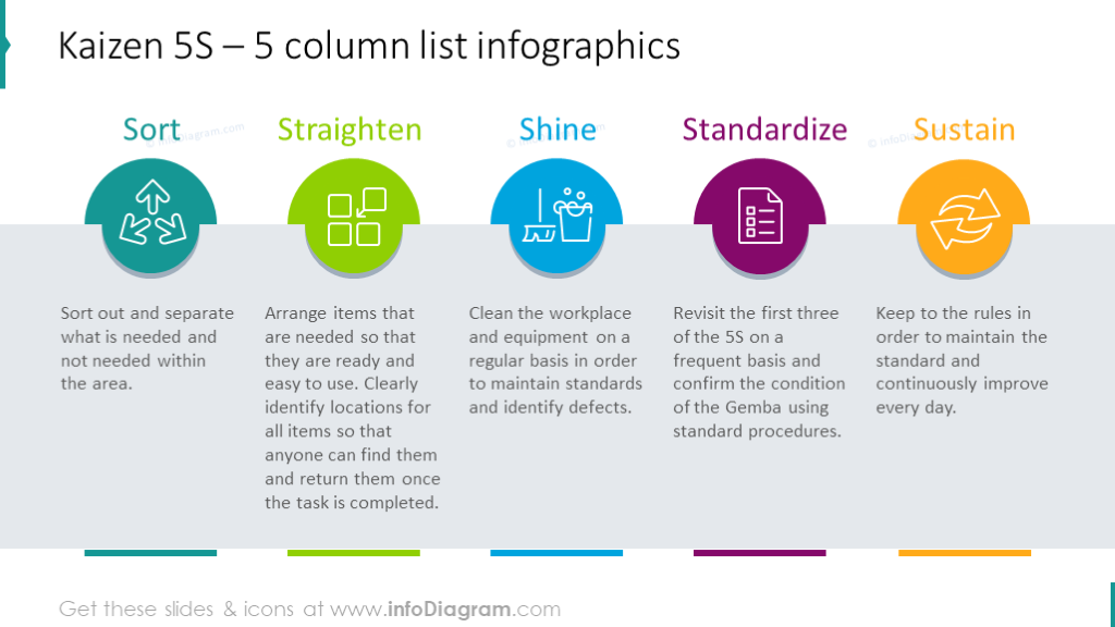 Kaizen 5S ilustrado con un diagrama de lista de cinco columnas