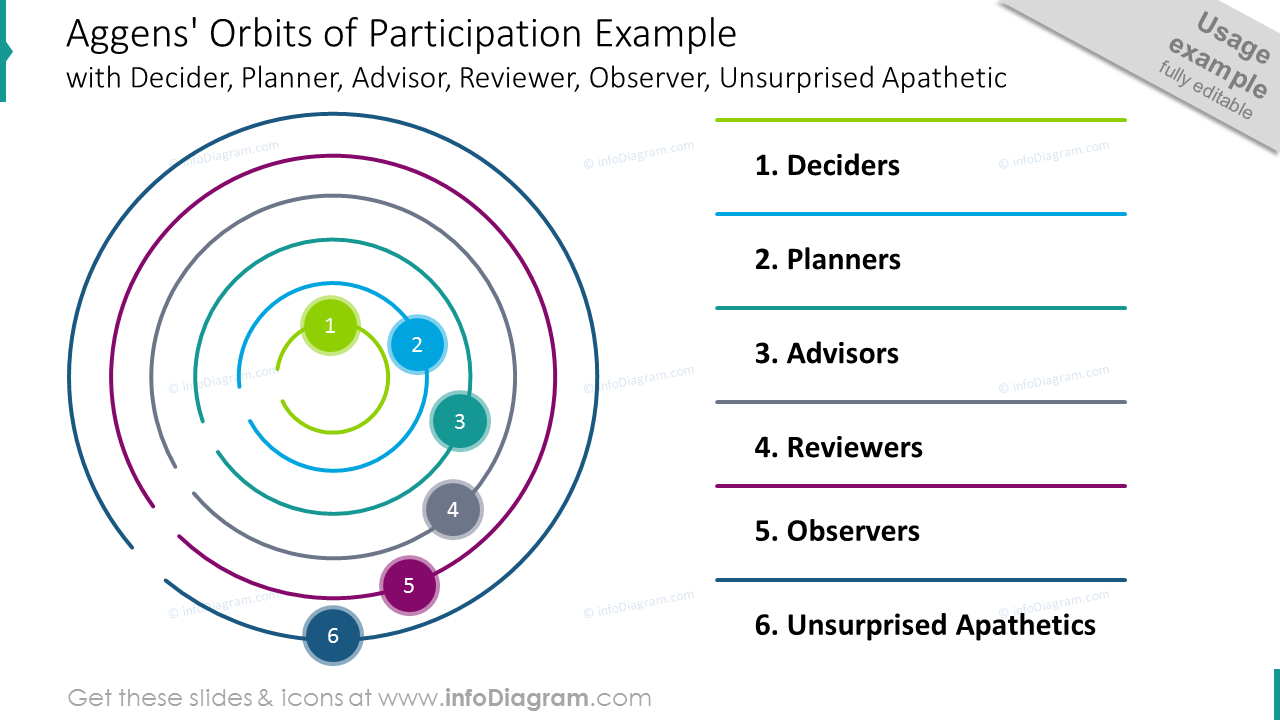 Aggens’ orbits of participation template
