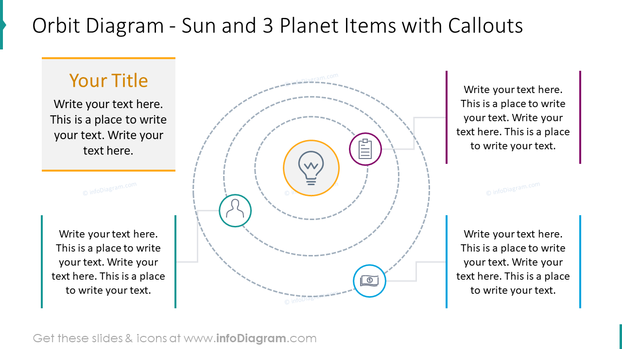 Umlaufdiagramm mit Sonne und drei Planetenobjekten mit Hinweisen