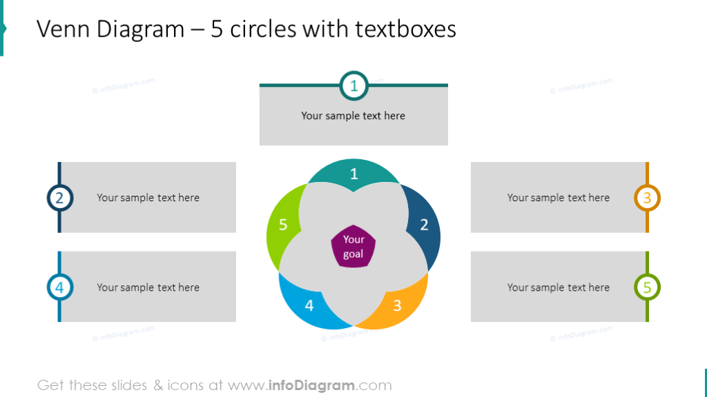 5-Kreise-Schnittmengen-Diagramm mit Textfeldern veranschaulicht