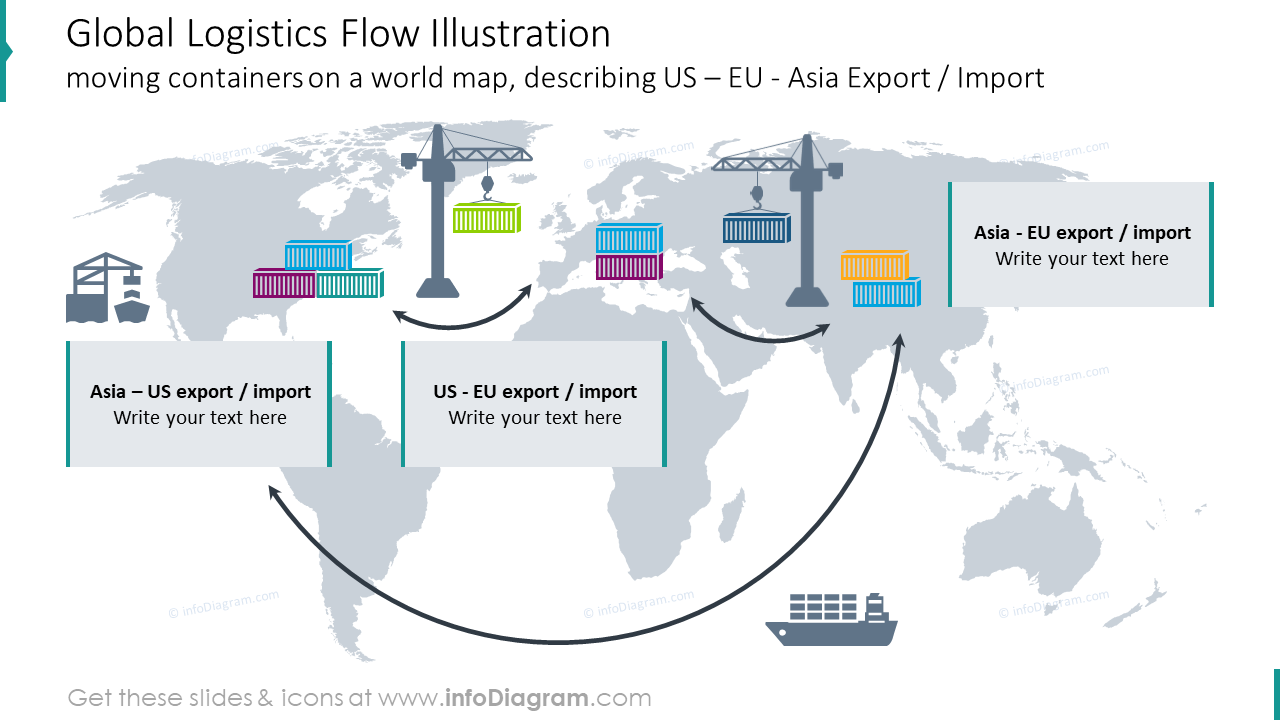 Global logistics flow slide describing export and import worldwide