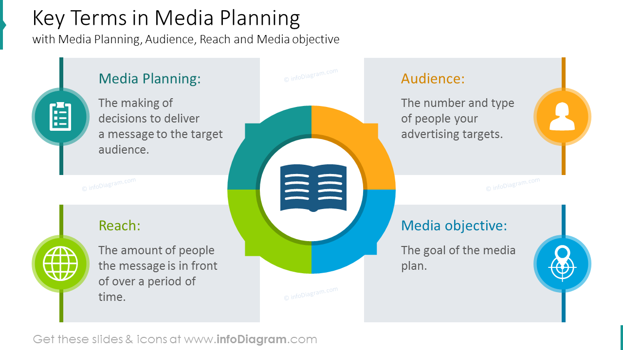 Términos clave en el diagrama de círculo de planificación de medios con descripción