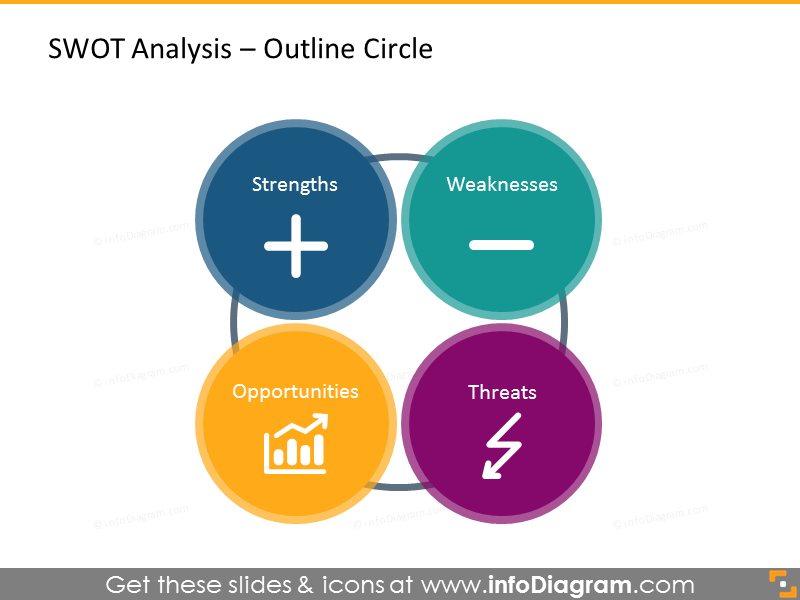 Analyse SWOT illustrée avec quatre cercles en contour.