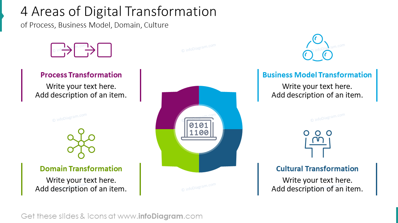 Four areas of digital transformation