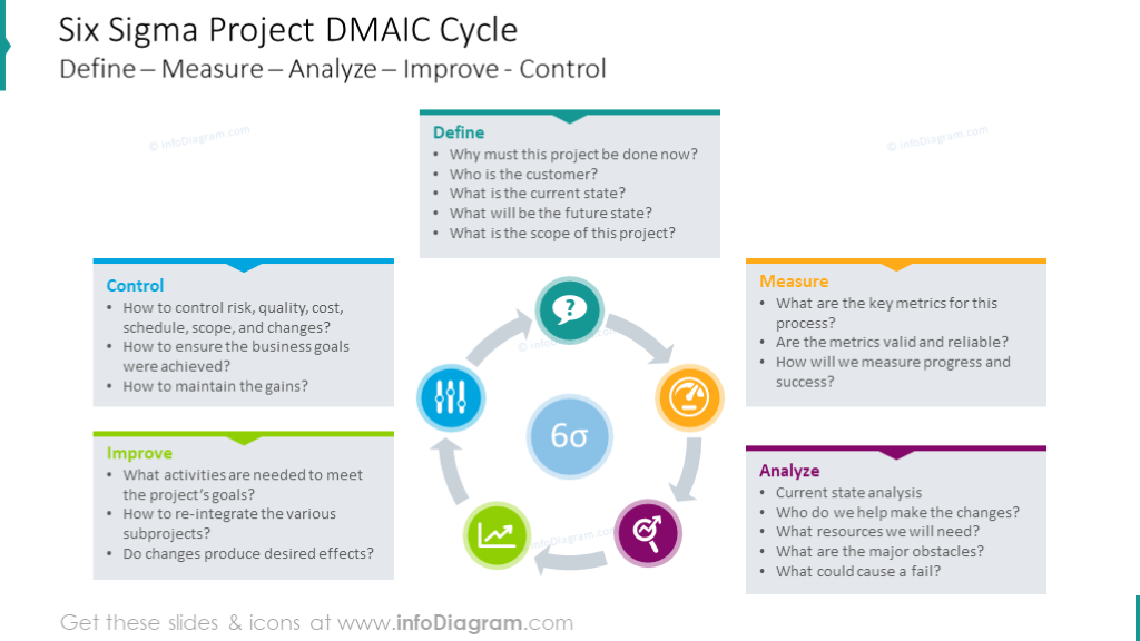 Diagramme du cycle DMAIC du projet montré avec des icônes en contour et une description textuelle.