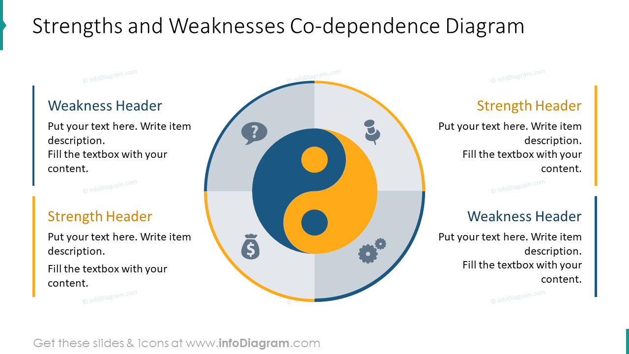 Strengths and Weaknesses Co-dependence PPT Template