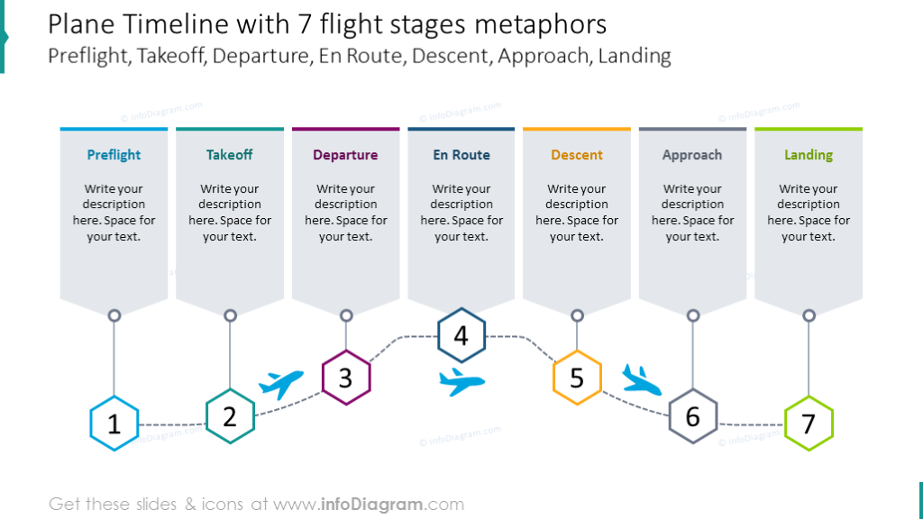 Línea de tiempo del avión en siete etapas con descripción de texto para cada elemento