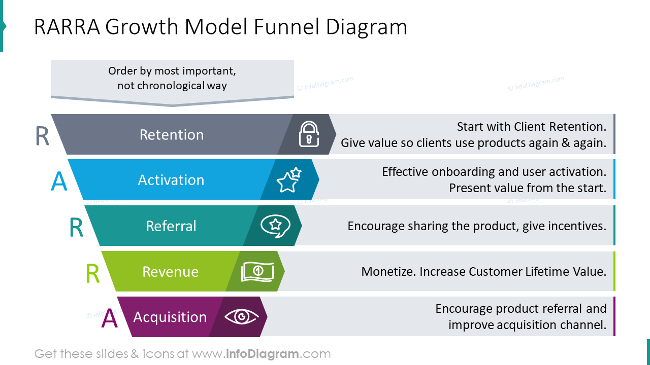 RARRA Growth Model Funnel Diagram