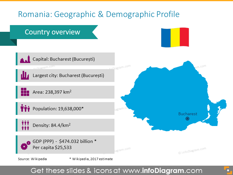 PPT-Folie zum demografischen Profil Rumäniens