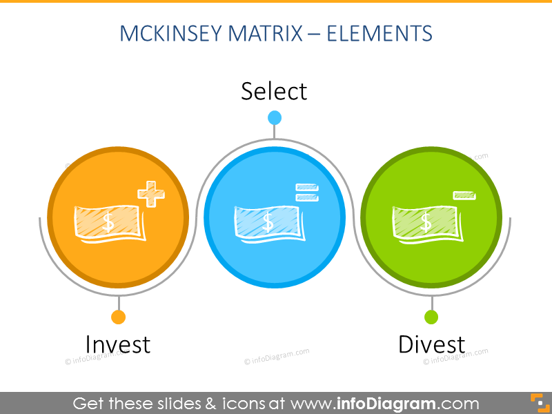 Three elements of ge mckinsey matrix in circles