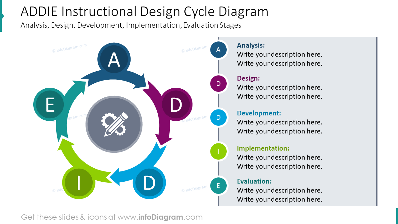 Diagrama del Modelo ADDIE