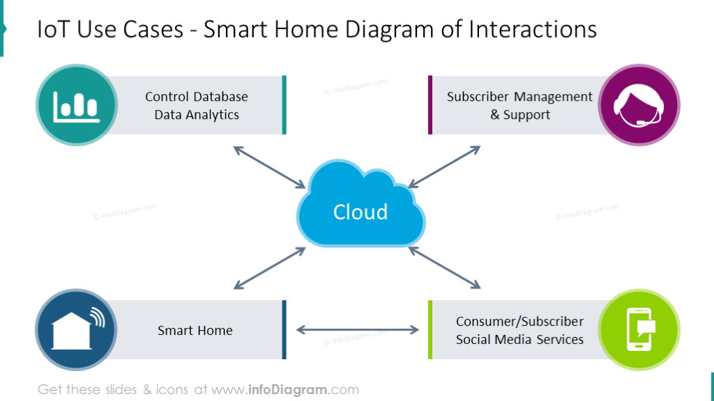Diagramm der Interaktionen im intelligenten Zuhause, dargestellt mit buntem Schema und Symbolen