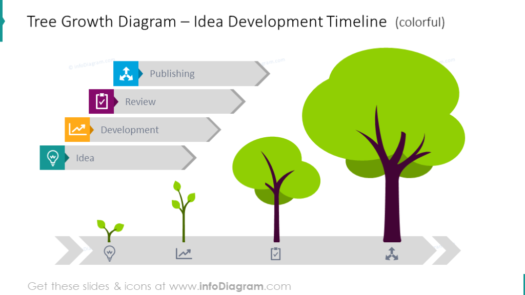 Diagramme de croissance des arbres avec chronologie et description textuelle.