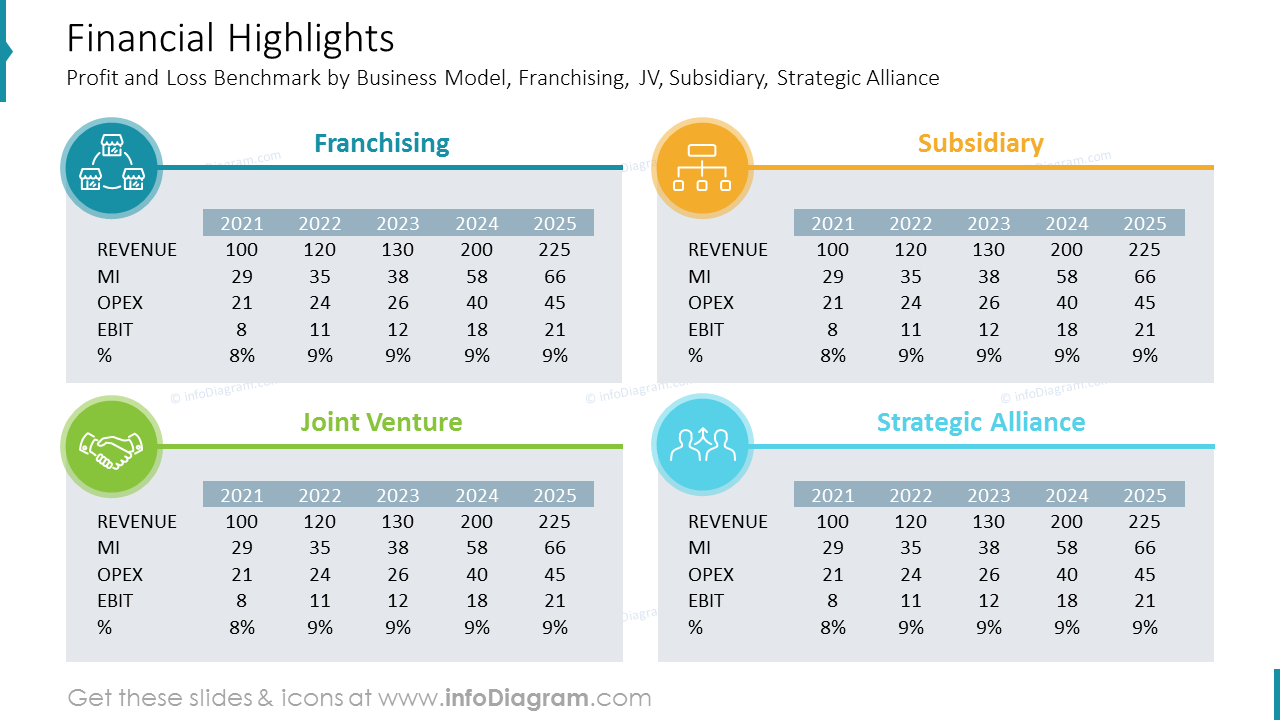 Financial Highlights
