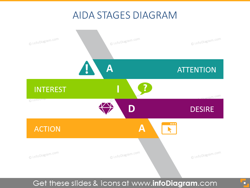 AIDA Stages Diagram - infoDiagram