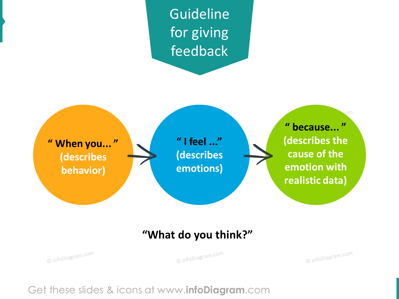 Feedback-Satz-Richtlinien-Diagramm-Gefühl, weil pptx