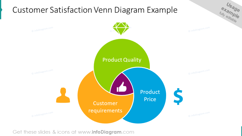 Diagrama de Venn da satisfação do cliente