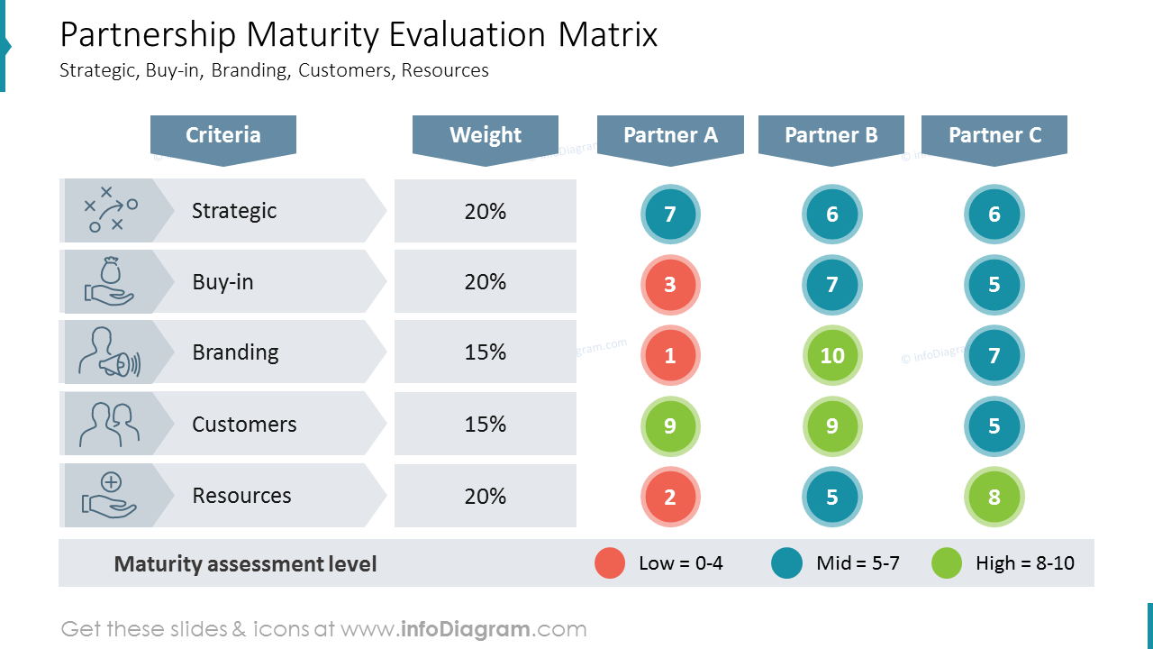 Matriz de Avaliação da Maturidade da Parceria