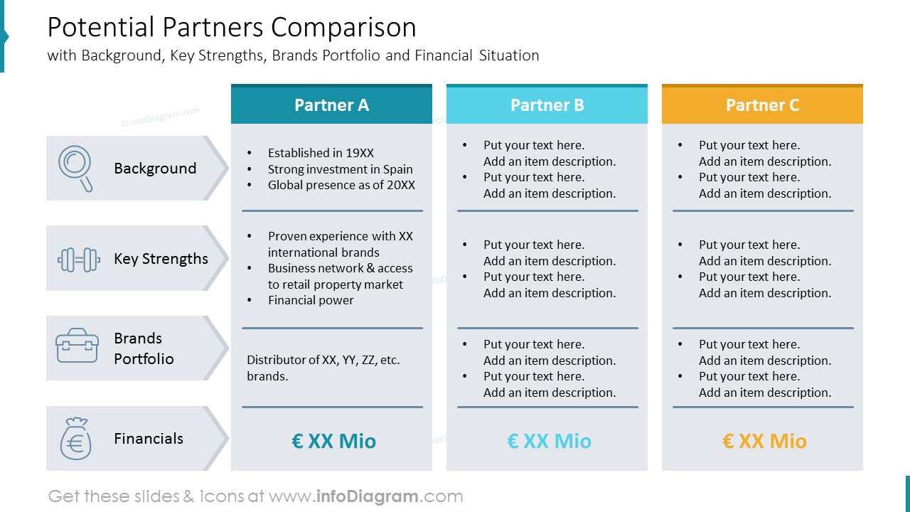 Comparaison des partenaires potentiels