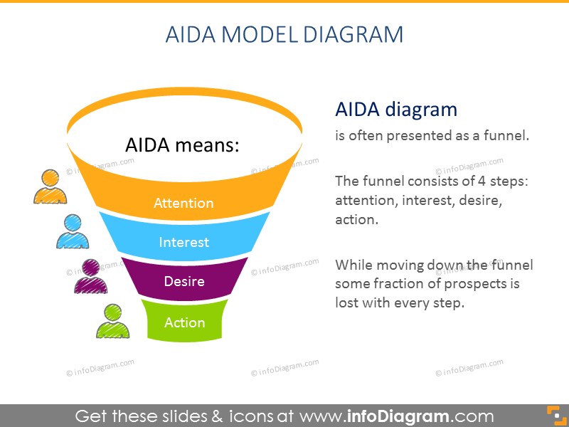 Diagramme d'entonnoir du modèle AIDA - infoDiagram