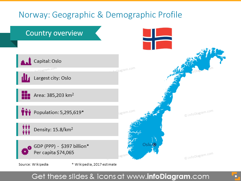 Präsentation der Demografie Norwegens