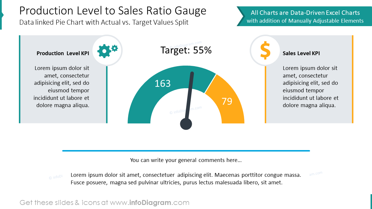Production level to sales ratio gauge charts