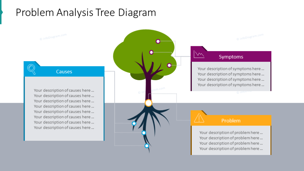 Analyse du problème illustrée par un diagramme arborescent avec une description