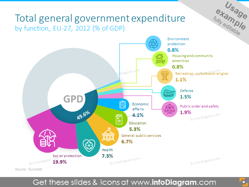 Diagrama redondo da despesa total do governo geral