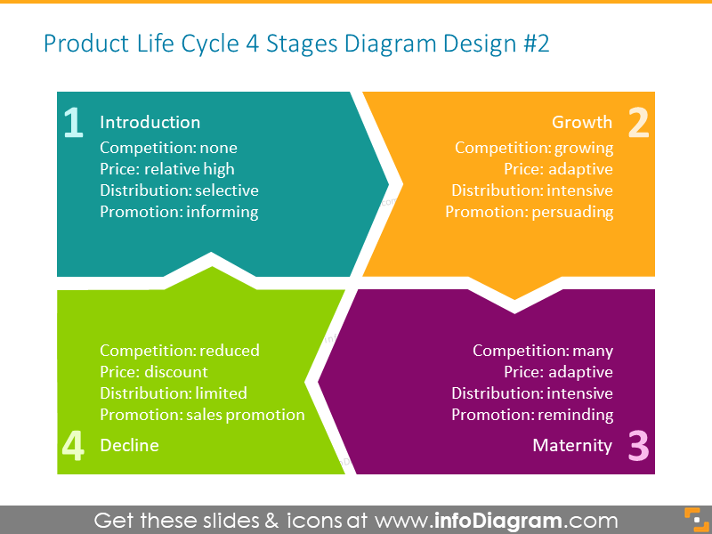 Quatro estágios principais do ciclo de vida do produto