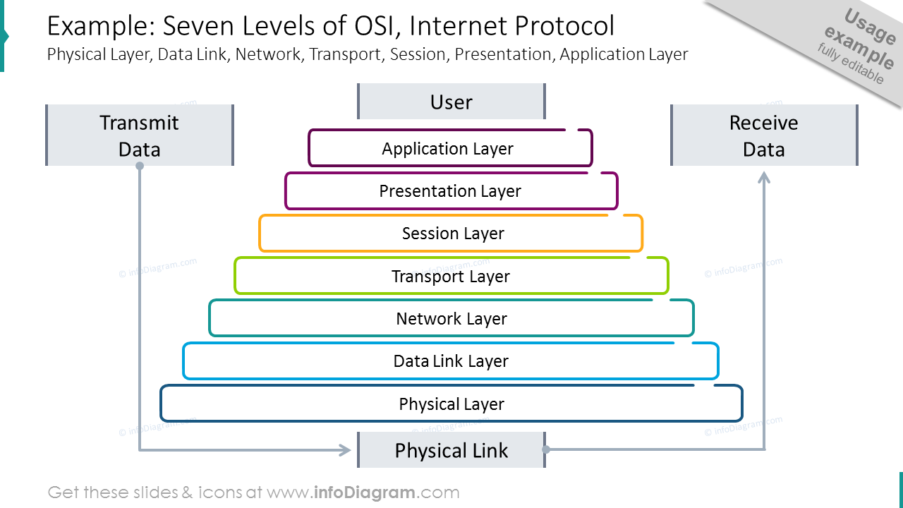 Seven levels of OSI shown with outline graphics with brief description