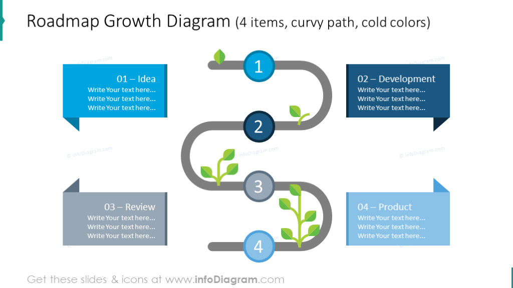 Exemplo do diagrama de roadmap com caminho curvo