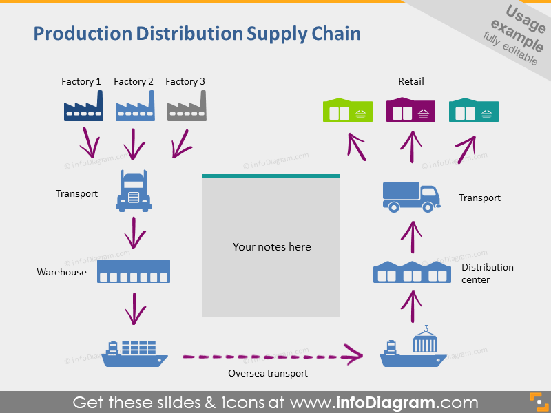 production distribution approvisionnement usine