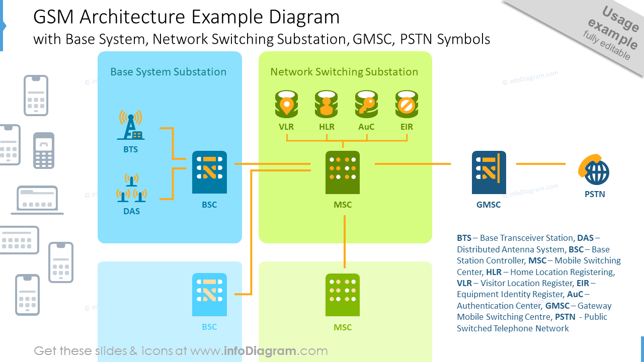 Beispiel-Diagramm der GSM-Architektur