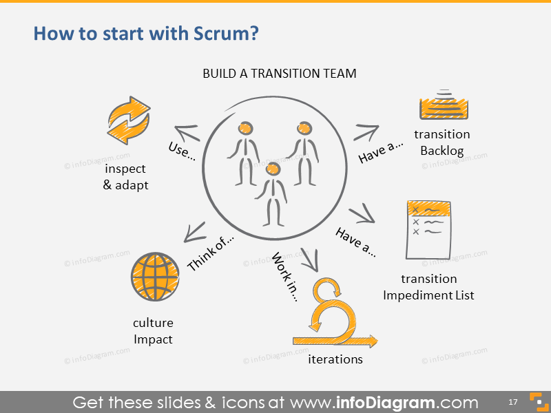 Guide Scrum - Comment commencer avec Scrum ?