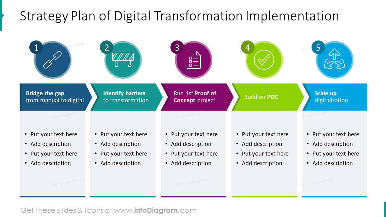 Strategy plan of digital transformation implementation