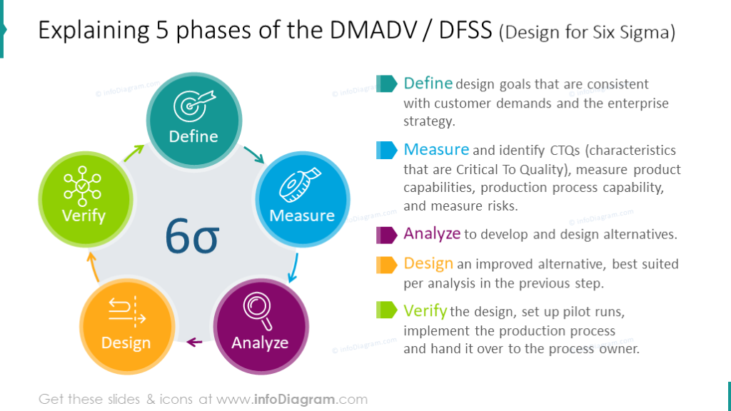 DMADV cinq phases illustrées avec un diagramme en cycle