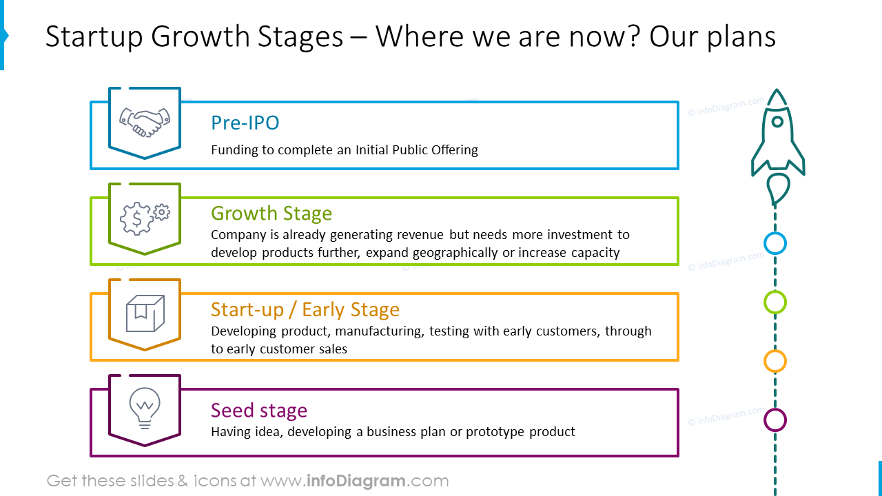 Plans : Stades de croissance des startups