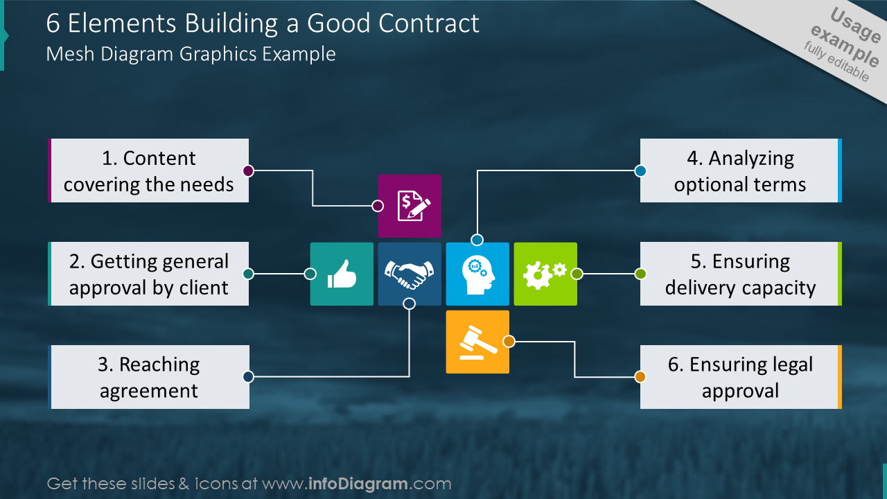 Modelo para 6 itens apresentando boas gráficos de malha de contrato