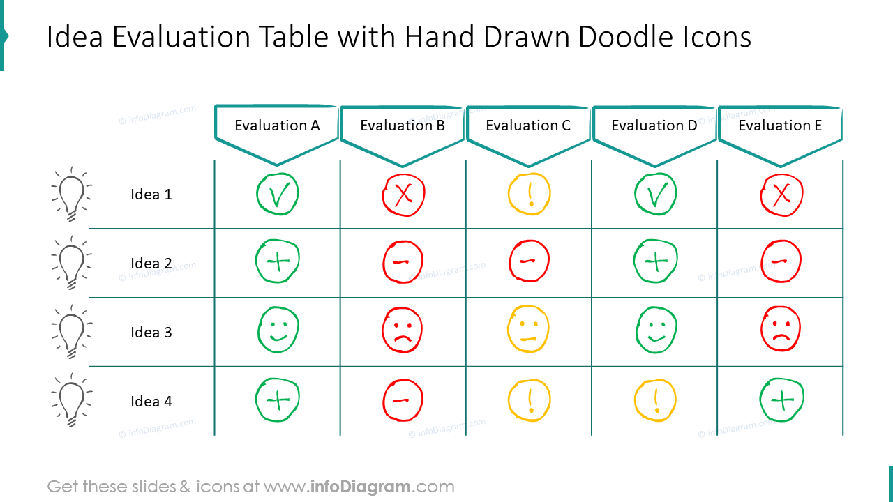 Table d'évaluation des idées avec des icônes de gribouillage dessinées à la main