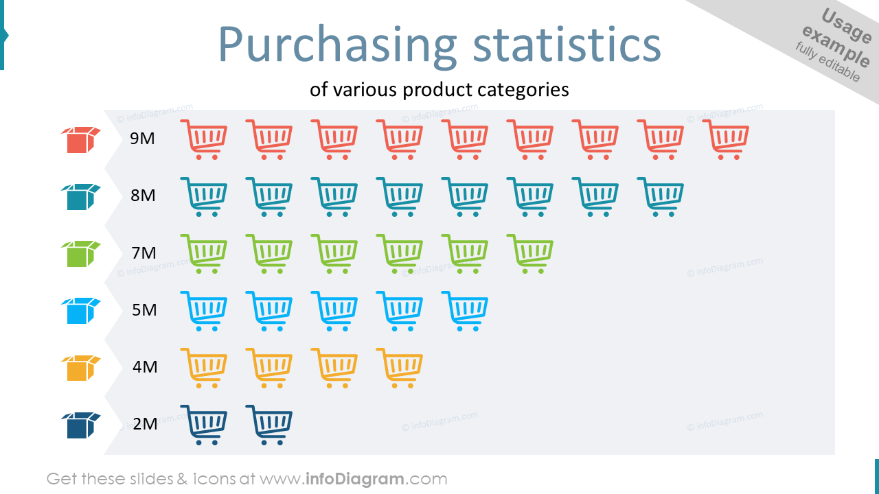 Estadísticas de compras de varias categorías de productos