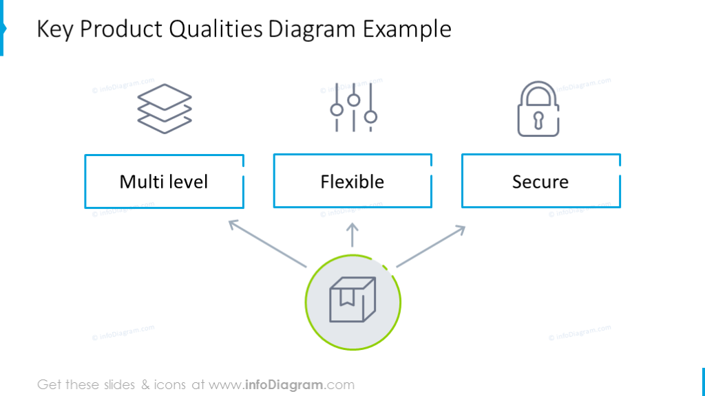 Product qualities diagram illustrated with simple outline diagram