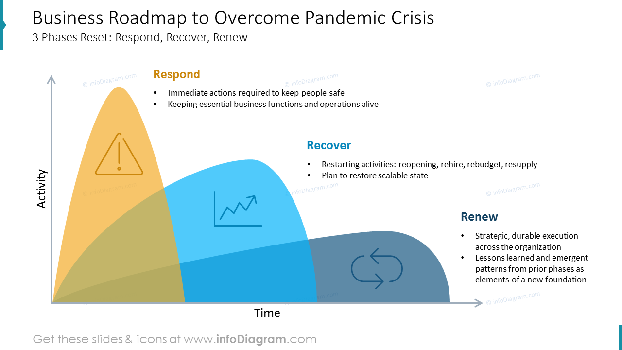 Geschäftsroadmap zur Überwindung der Pandemiekrise
