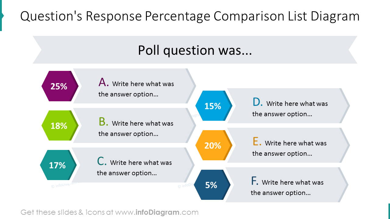 Diagramme de liste de comparaison incluant le pourcentage de réponse aux questions