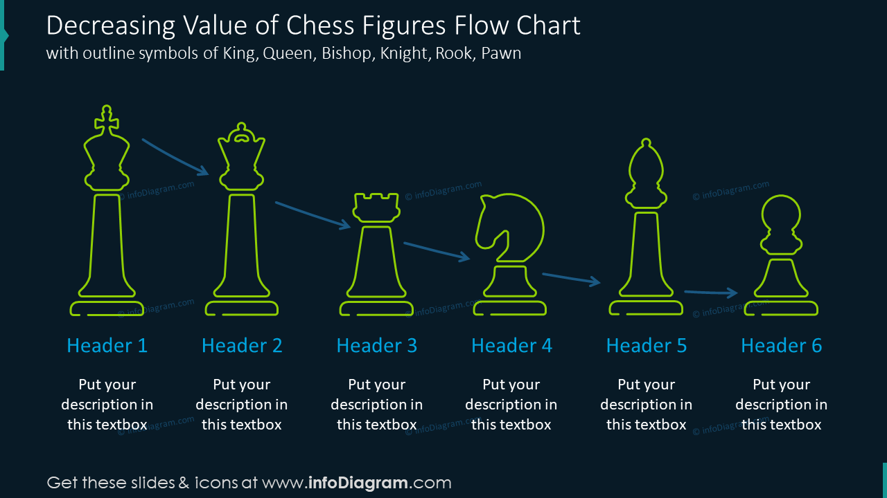 Diagramme de flux sur la diminution de la valeur des pièces d'échecs avec des symboles de contour