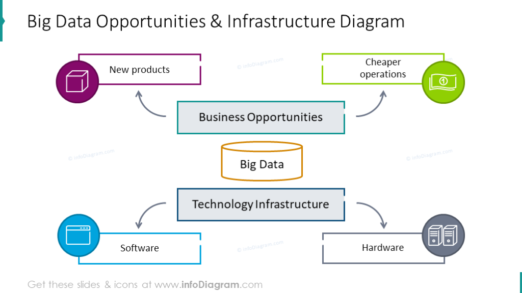 Opportunités Big Data - Diapositive PPT sur l'intelligence d'affaires