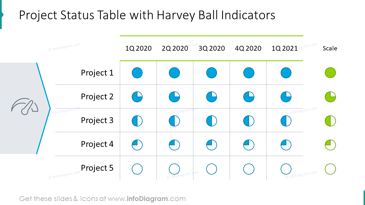 Projektstatus Tabelle mit Harvey Ball Indikatoren