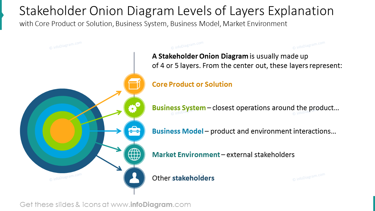 Stakeholder-Zwiebel-Diagramm PPT-Folie