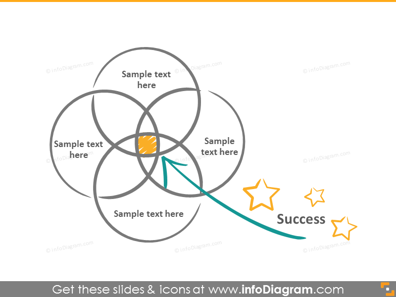 Diagramme de Venn avec 4 éléments communs.